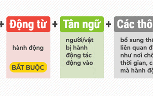 Một số kiến thức cơ bản bổ sung kỹ năng viết trong bài thi Writing tiếng Anh (P1)